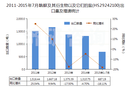 2011-2015年7月酰脲及其衍生物以及它們的鹽(HS29242100)出口量及增速統(tǒng)計(jì)